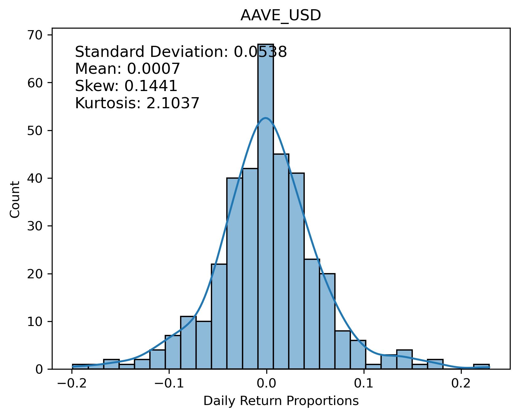 AAVE_USD Returns Distribution