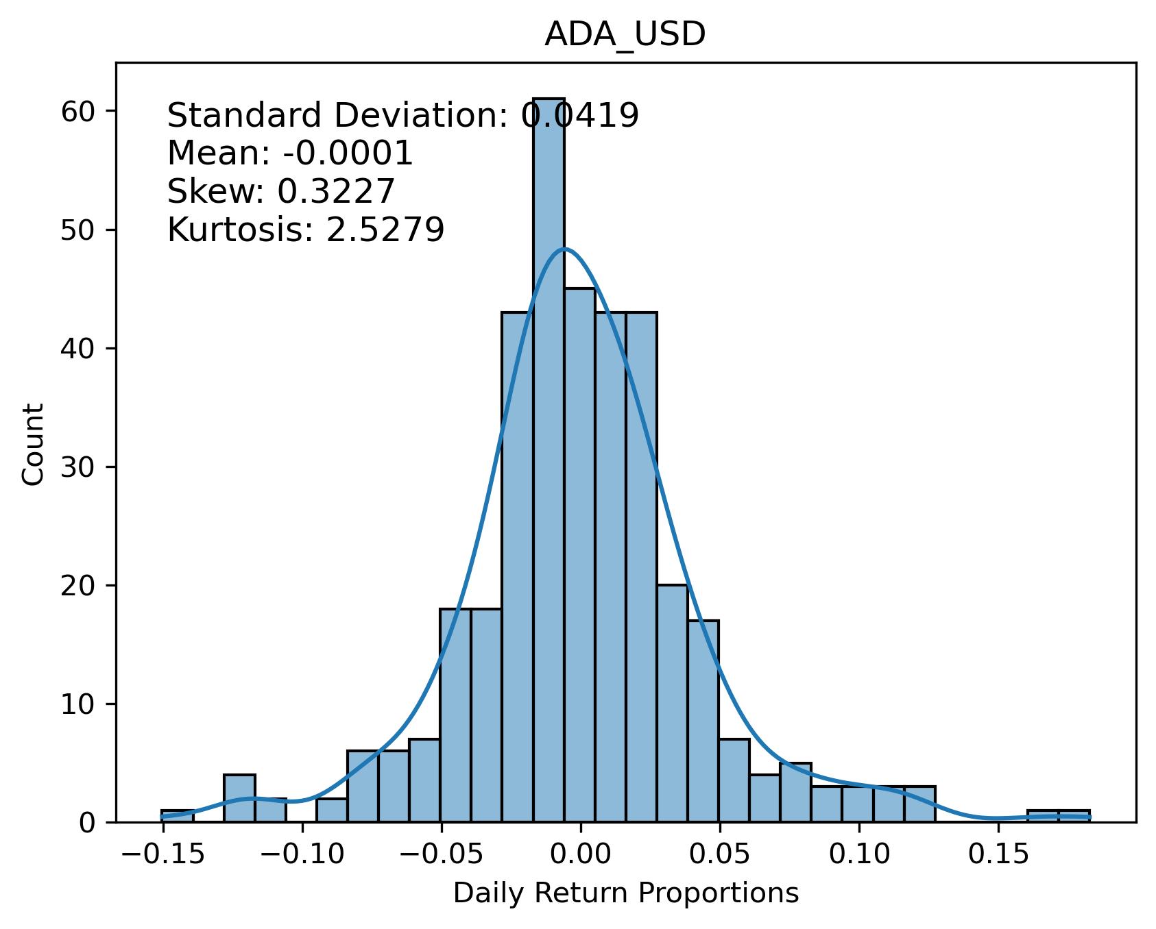 ADA_USD Returns Distribution
