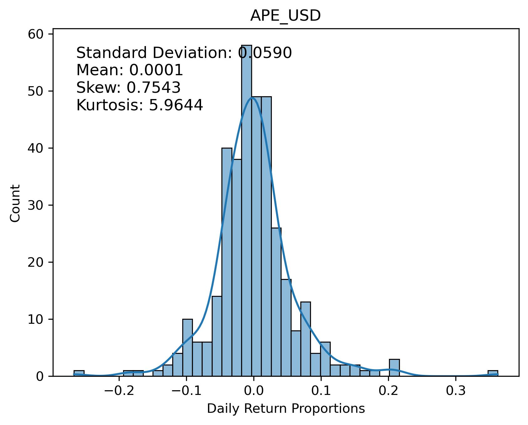 APE_USD Returns Distribution