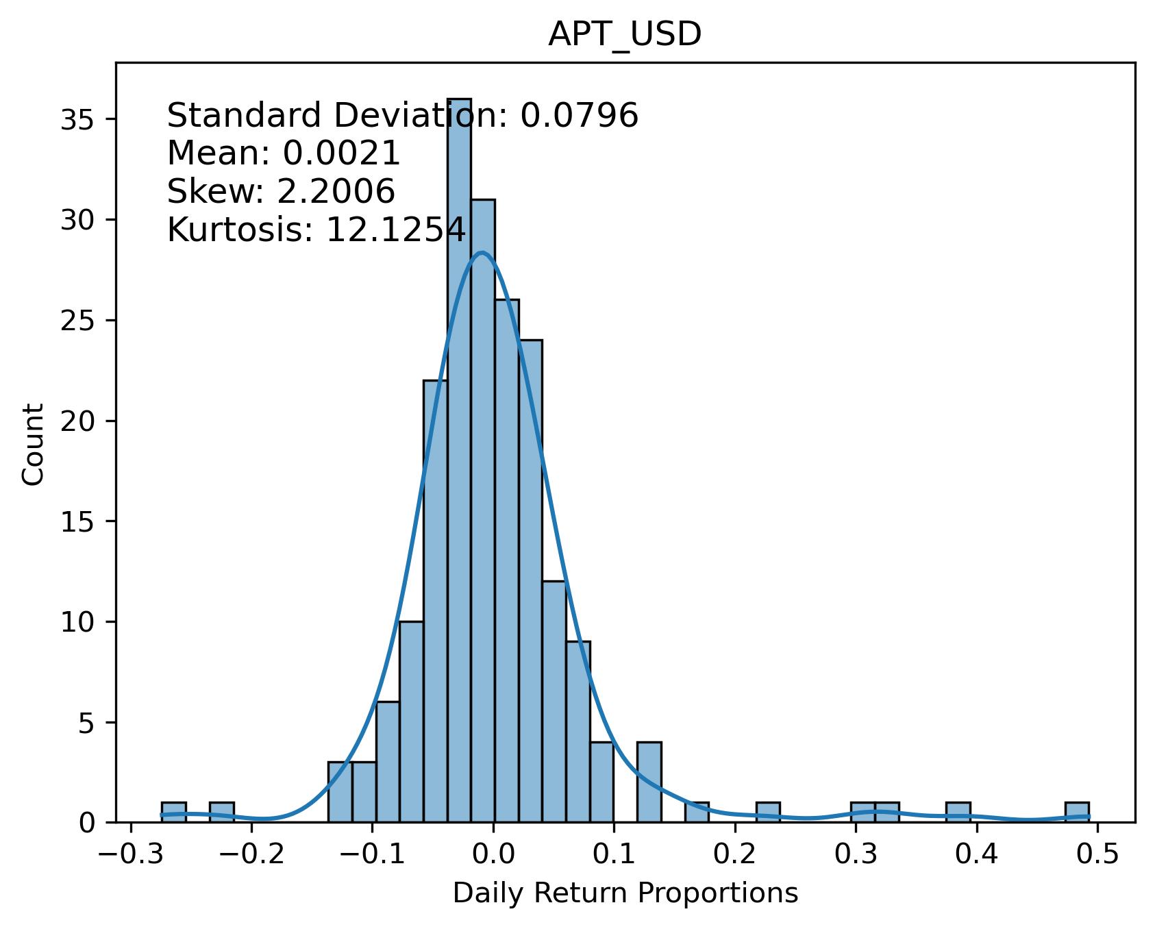 APT_USD Returns Distribution