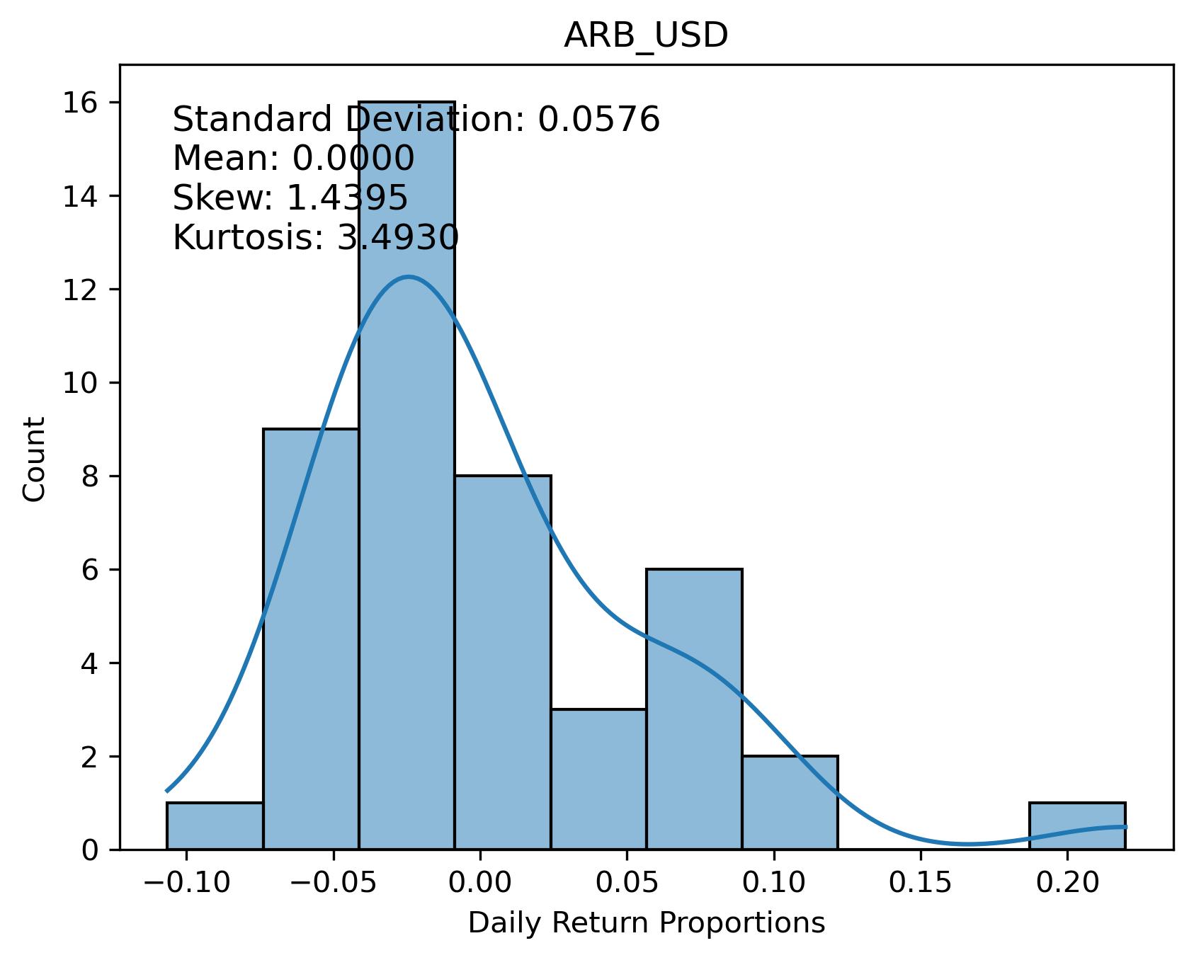 ARB_USD Returns Distribution