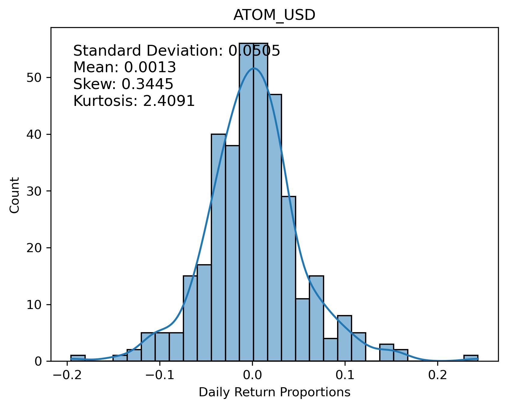 ATOM_USD Returns Distribution