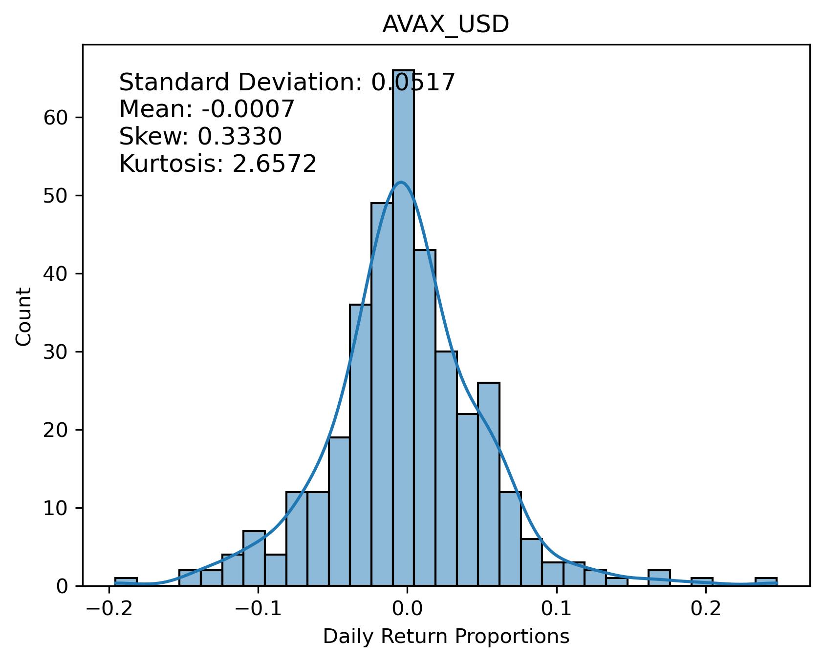 AVAX_USD Returns Distribution