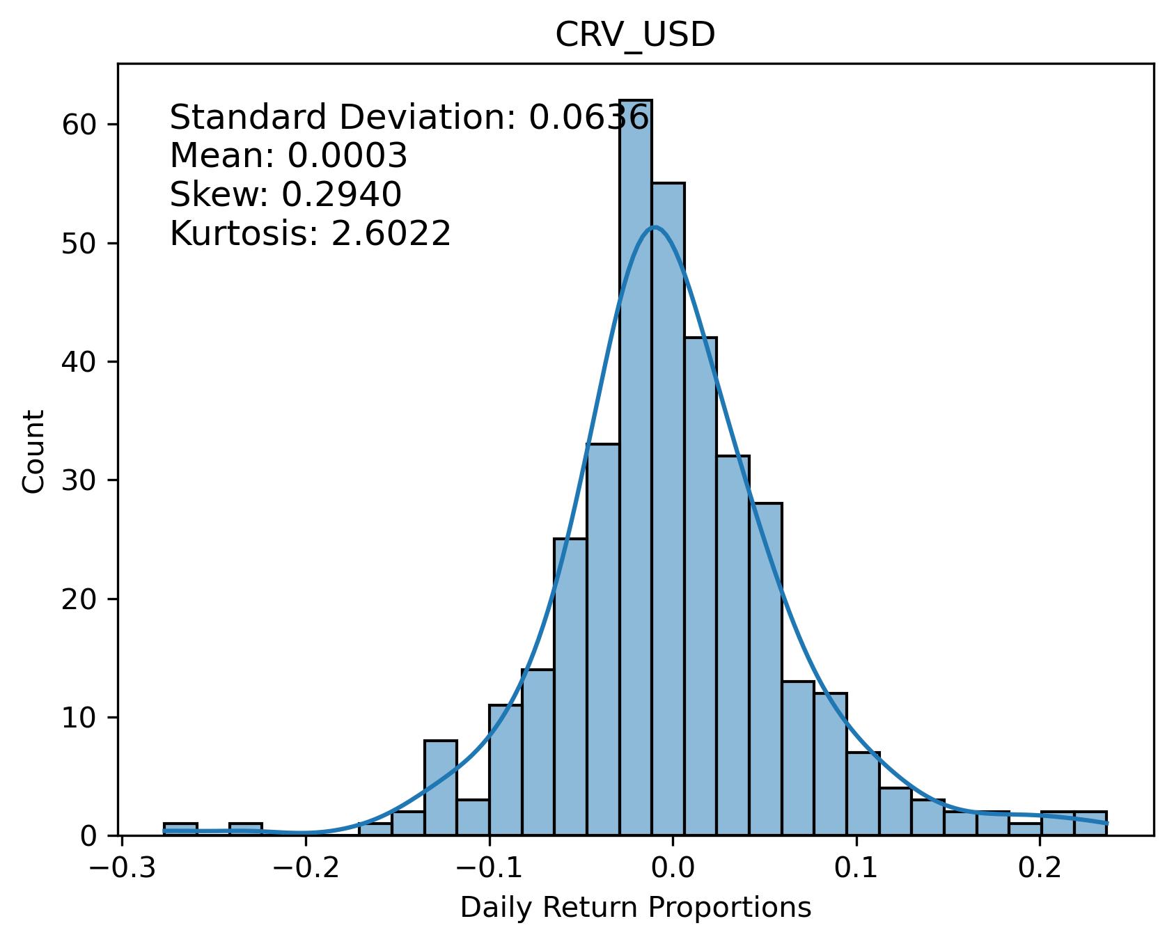 CRV_USD Returns Distribution
