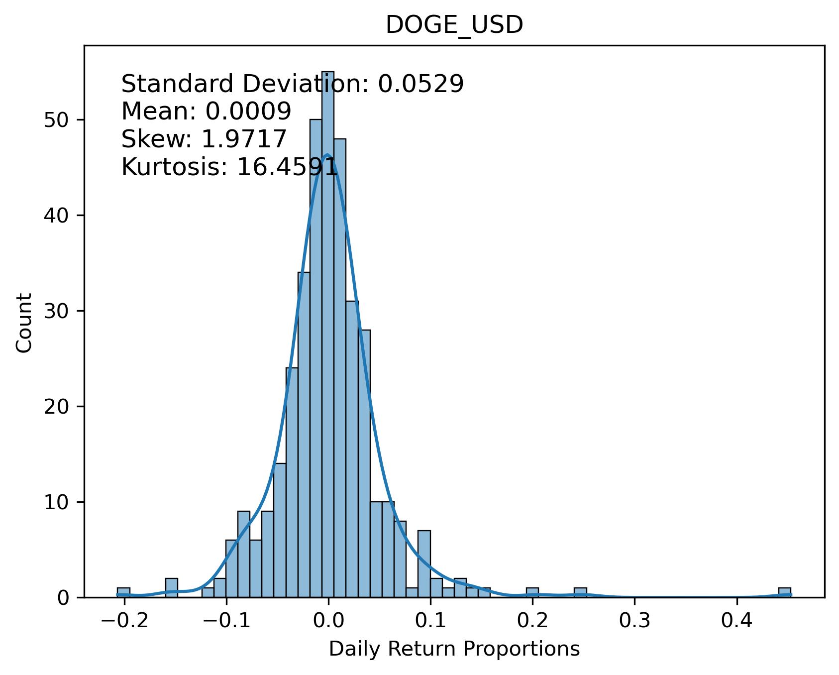 DOGE_USD Returns Distribution