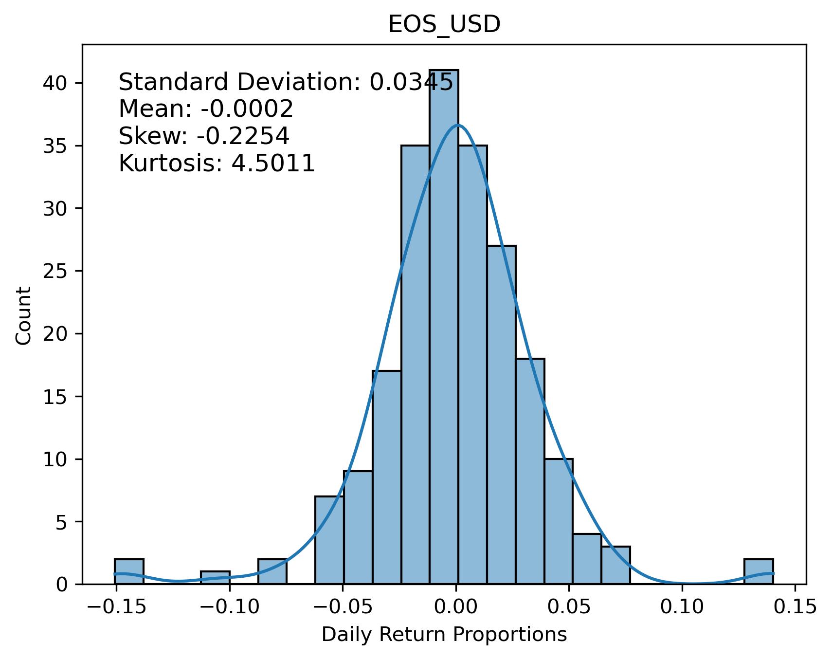 EOS_USD Returns Distribution