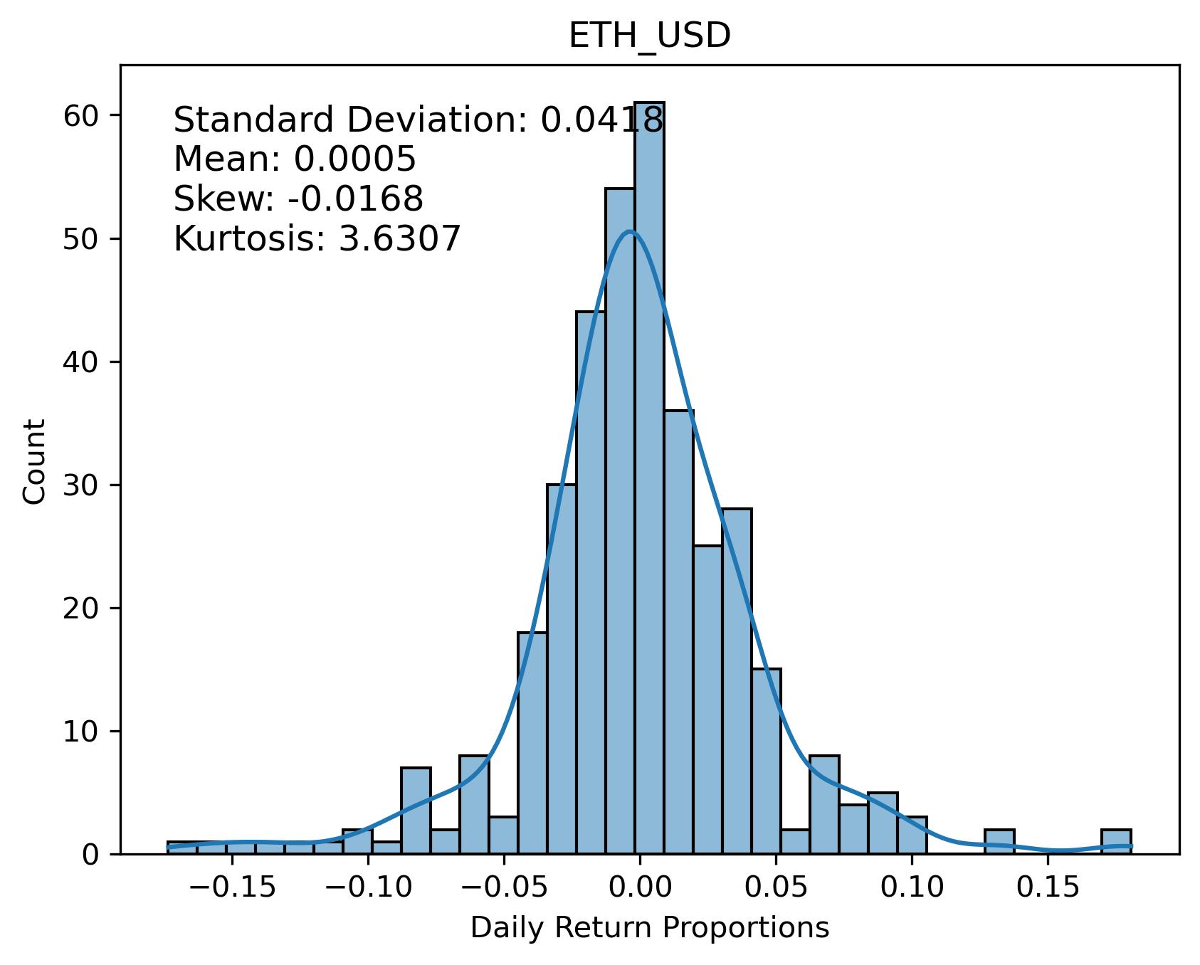 ETH_USD Returns Distribution
