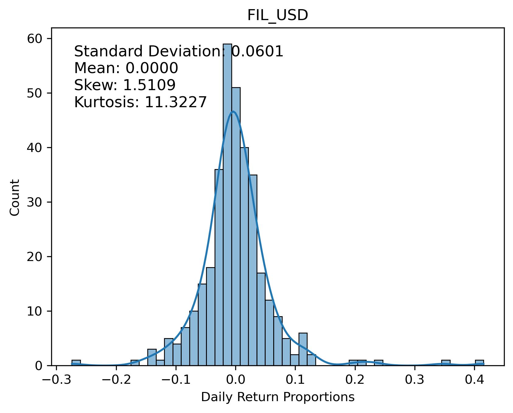FIL_USD Returns Distribution