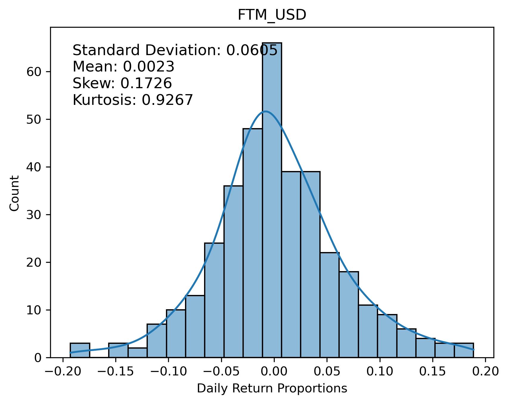 FTM_USD Returns Distribution