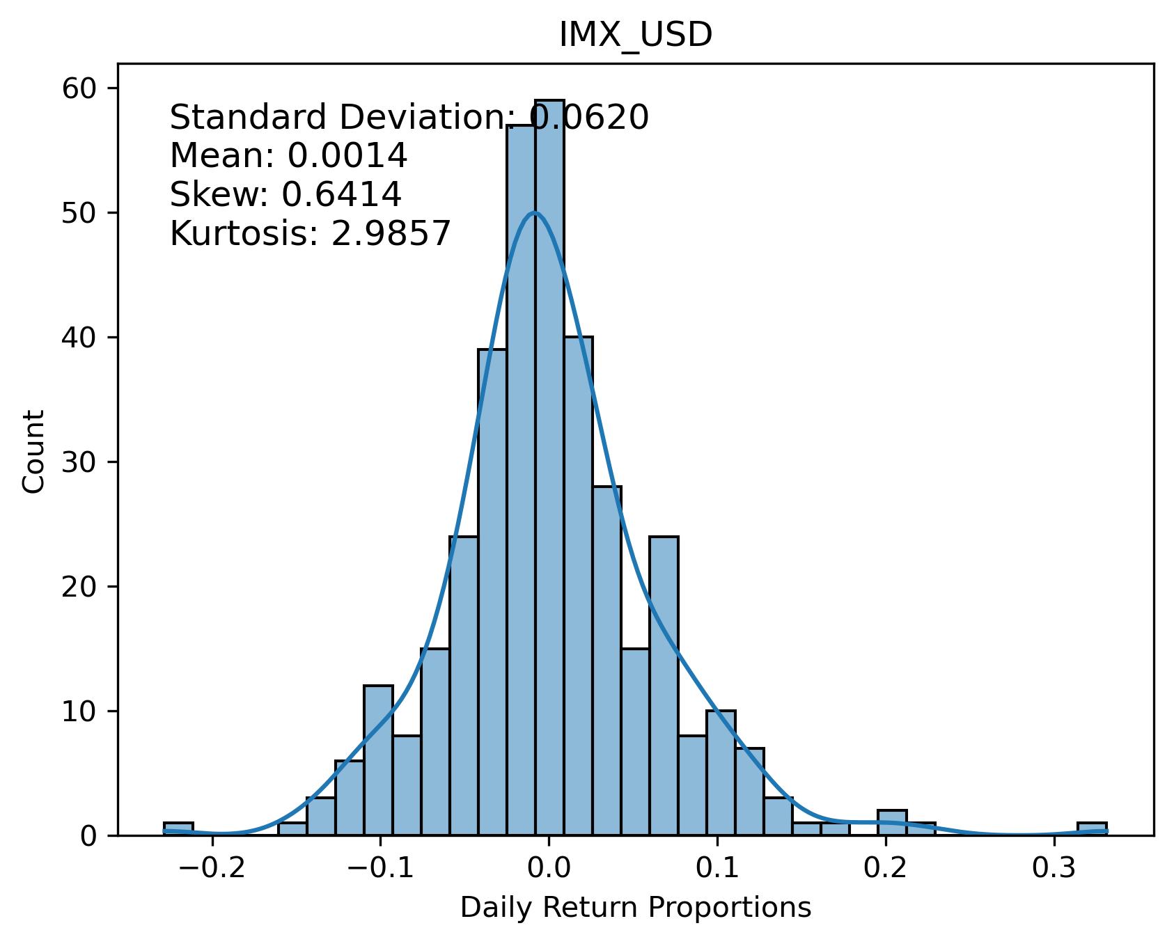 IMX_USD Returns Distribution