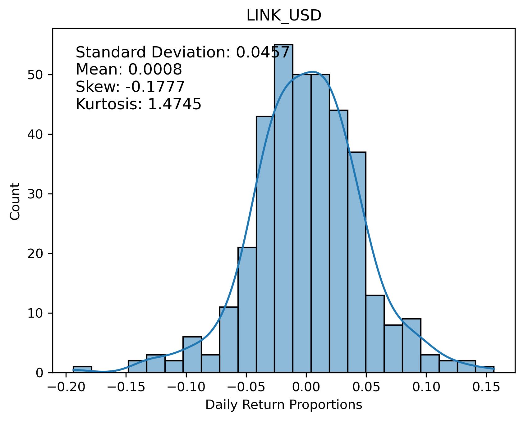 LINK_USD Returns Distribution