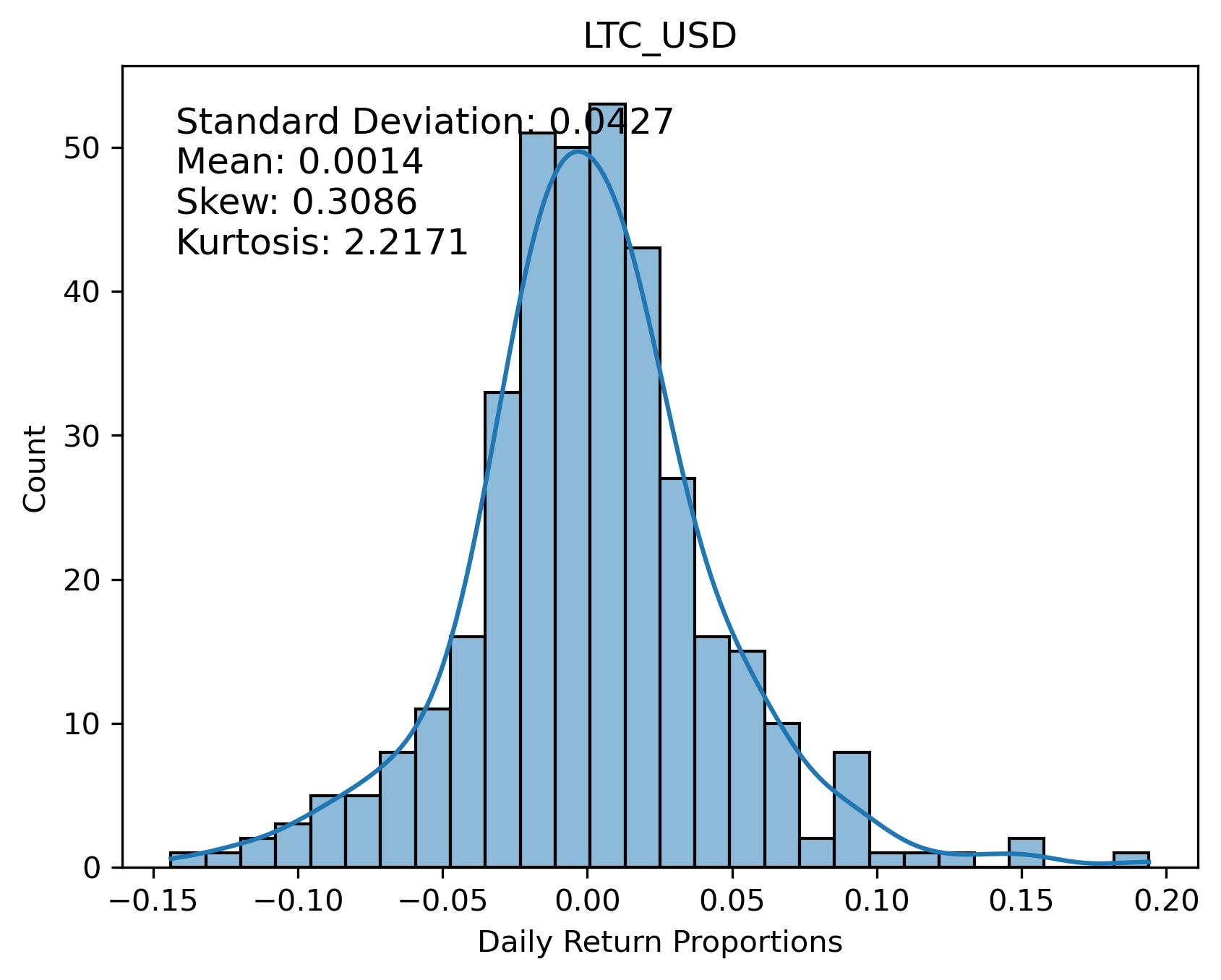 LTC_USD Returns Distribution