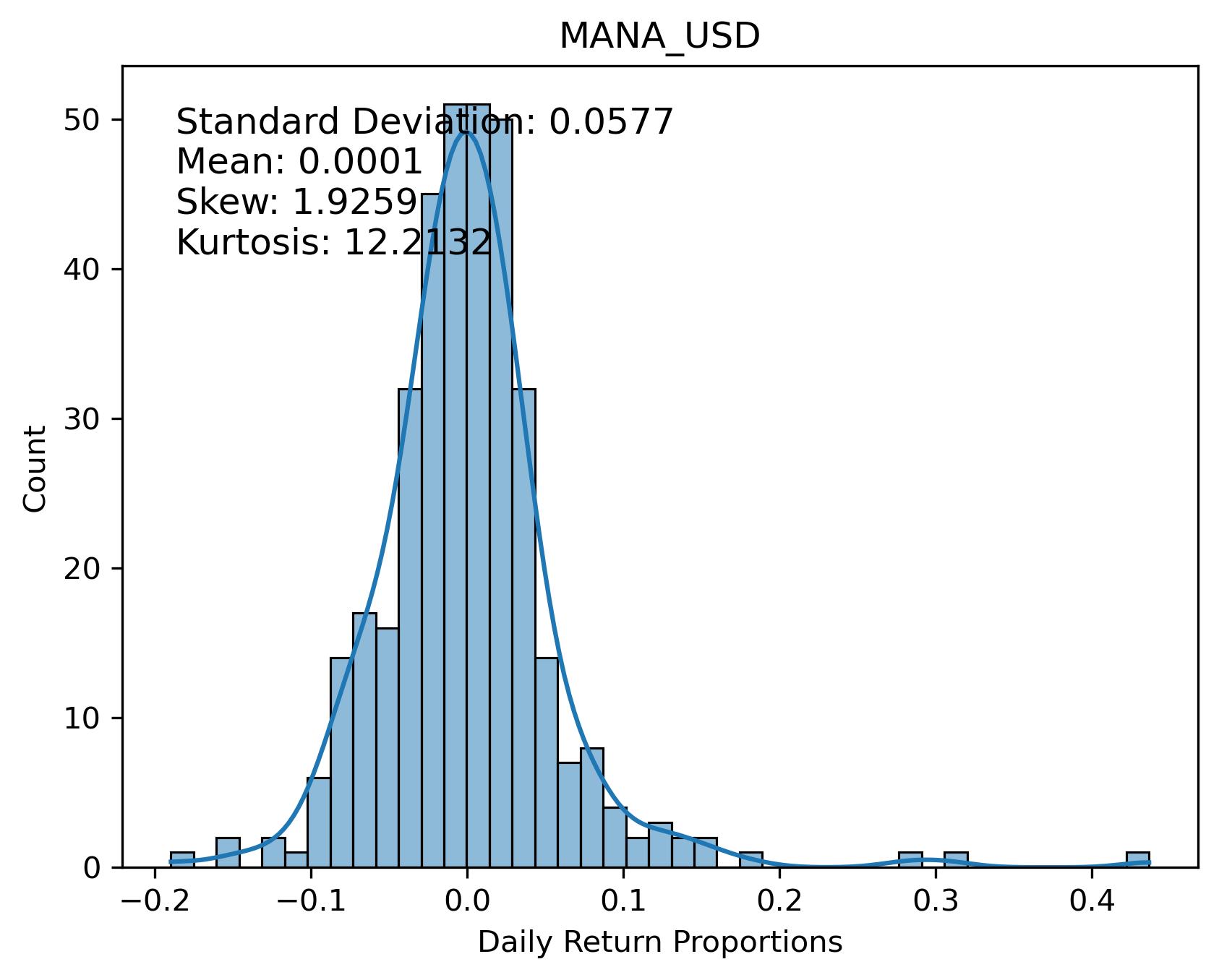 MANA_USD Returns Distribution
