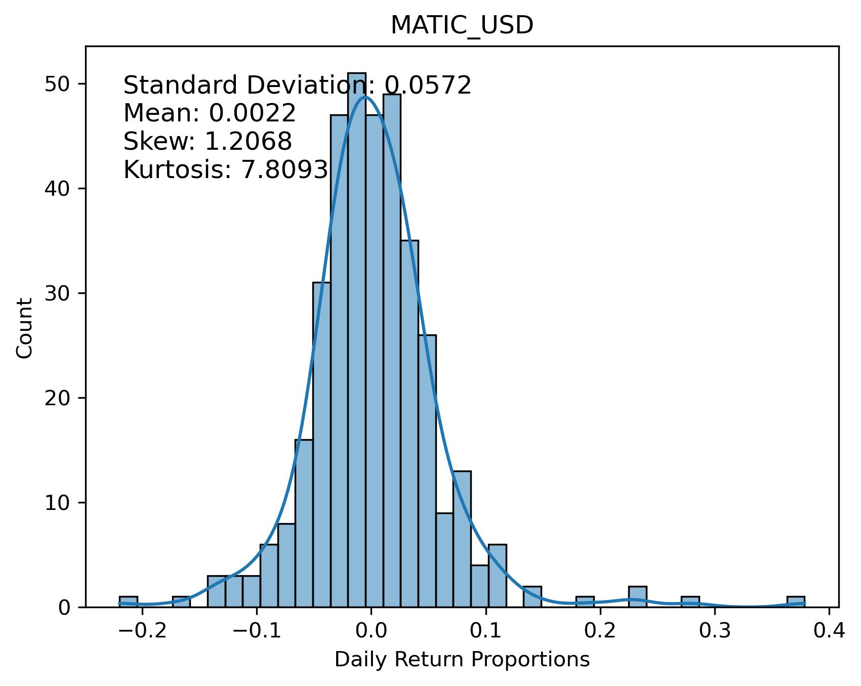 MATIC_USD Returns Distribution