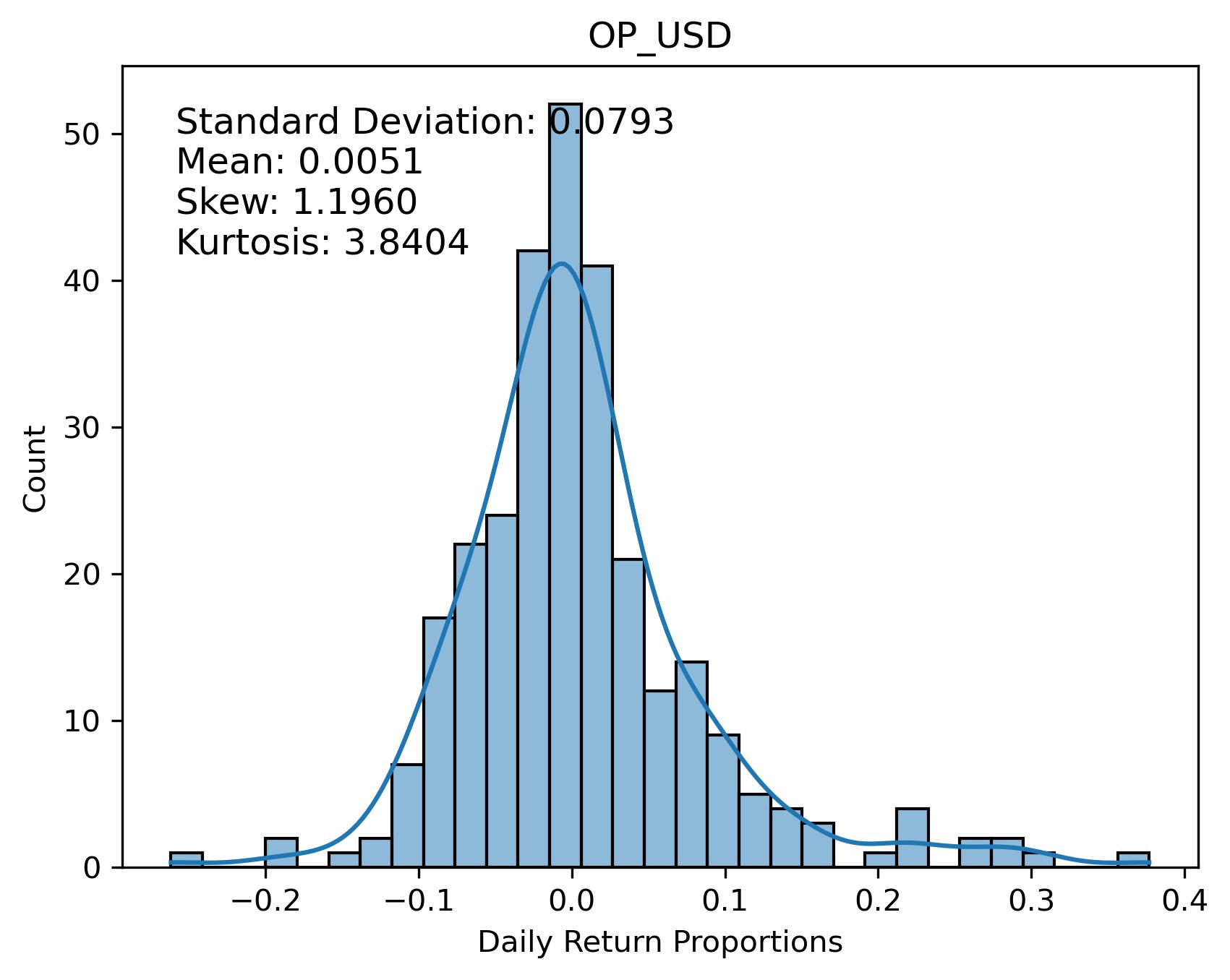 OP_USD Returns Distribution