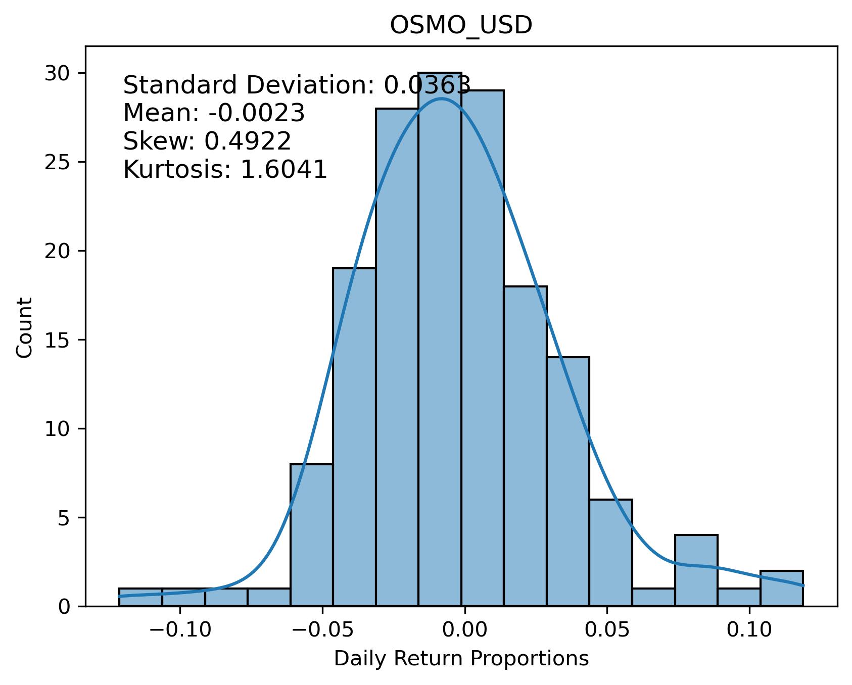 OSMO_USD Returns Distribution