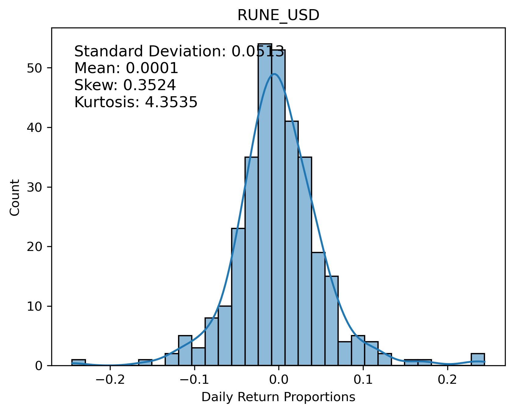 RUNE_USD Returns Distribution