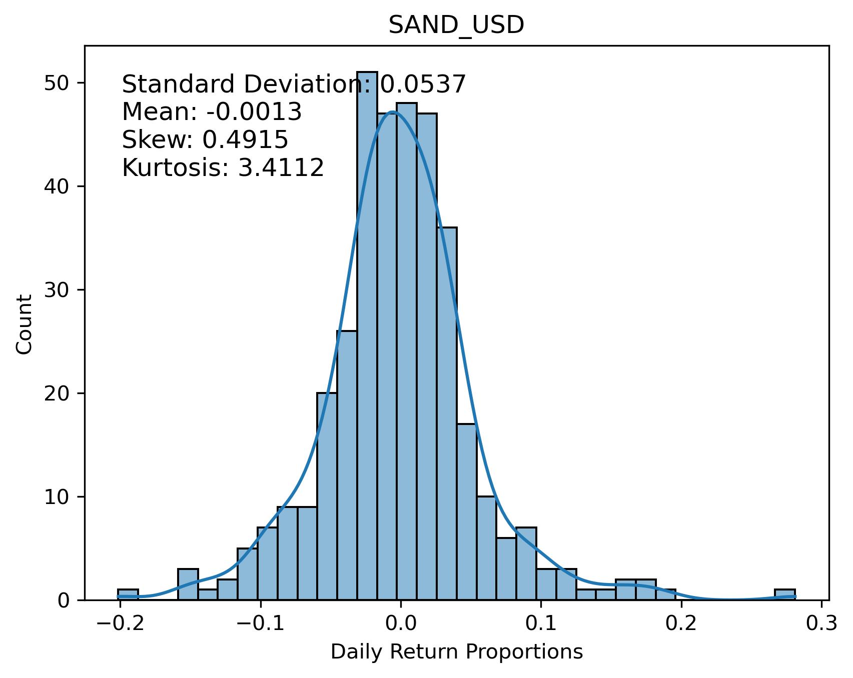 SAND_USD Returns Distribution