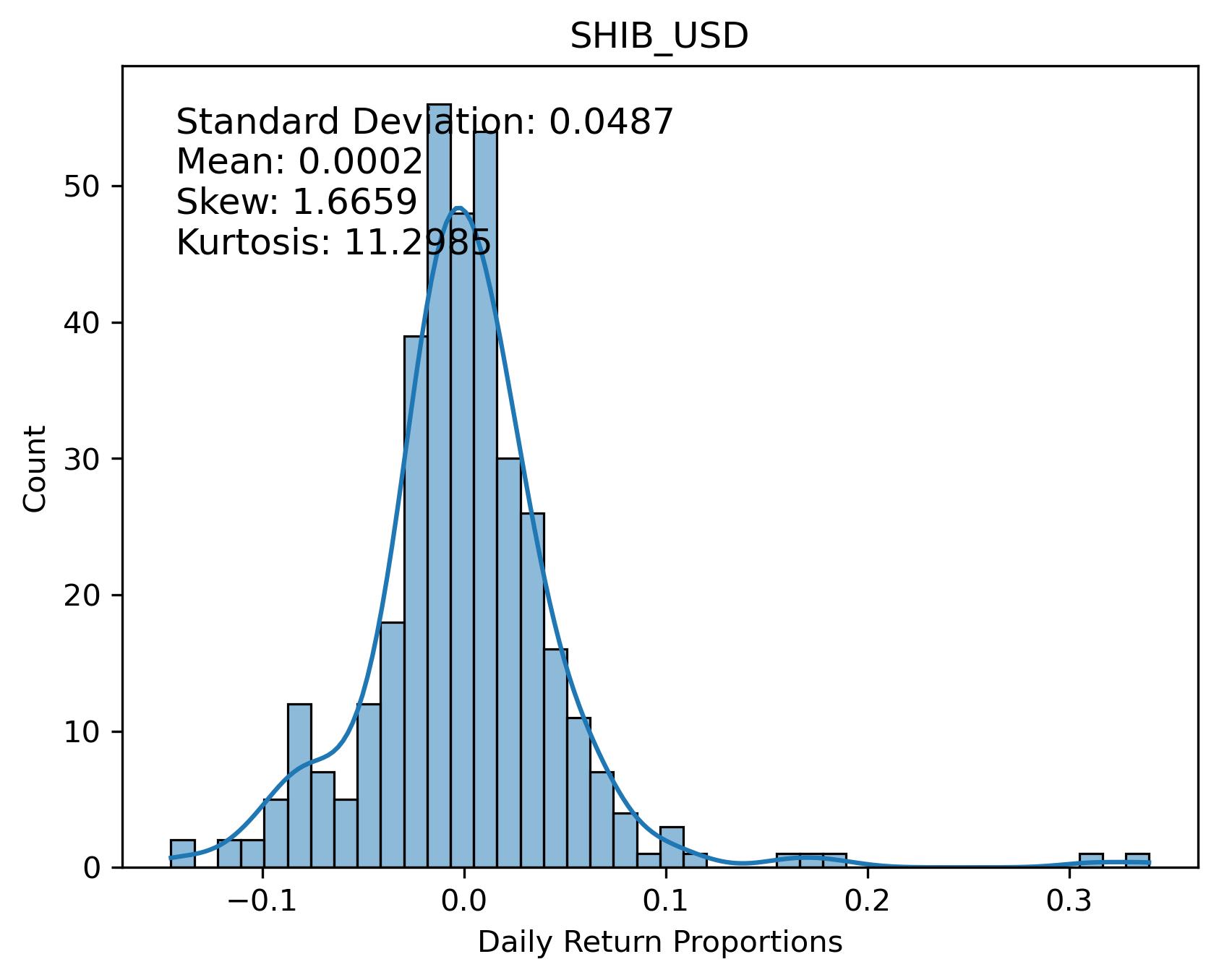SHIB_USD Returns Distribution