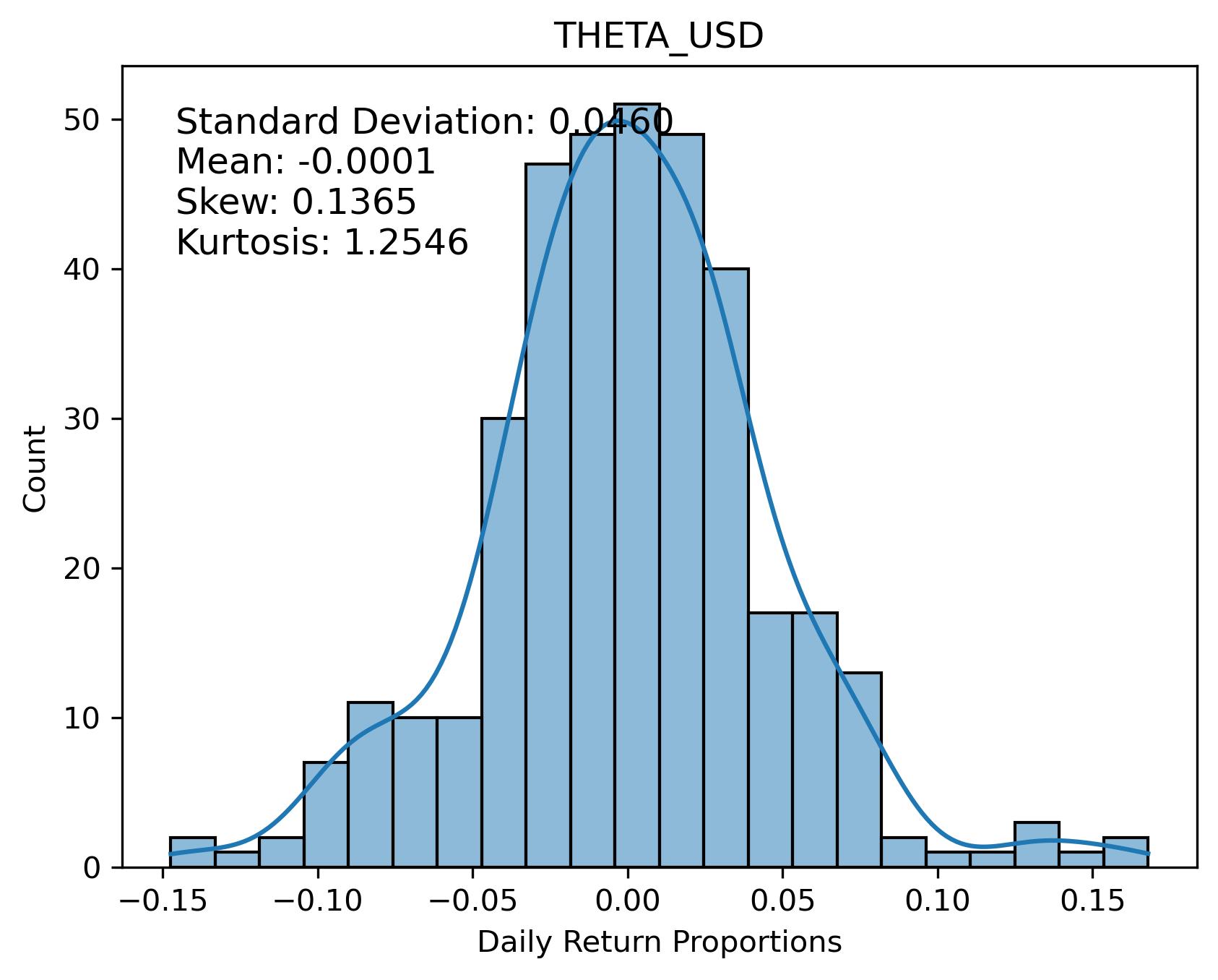 THETA_USD Returns Distribution