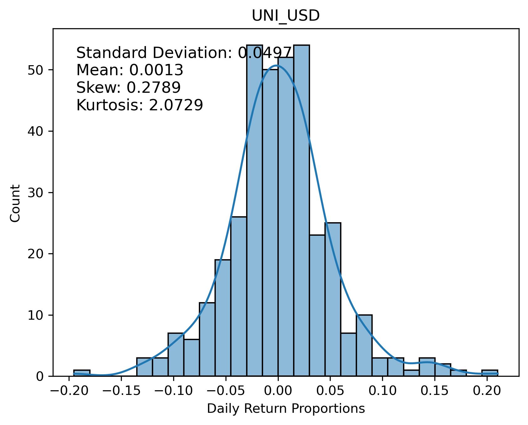 UNI_USD Returns Distribution