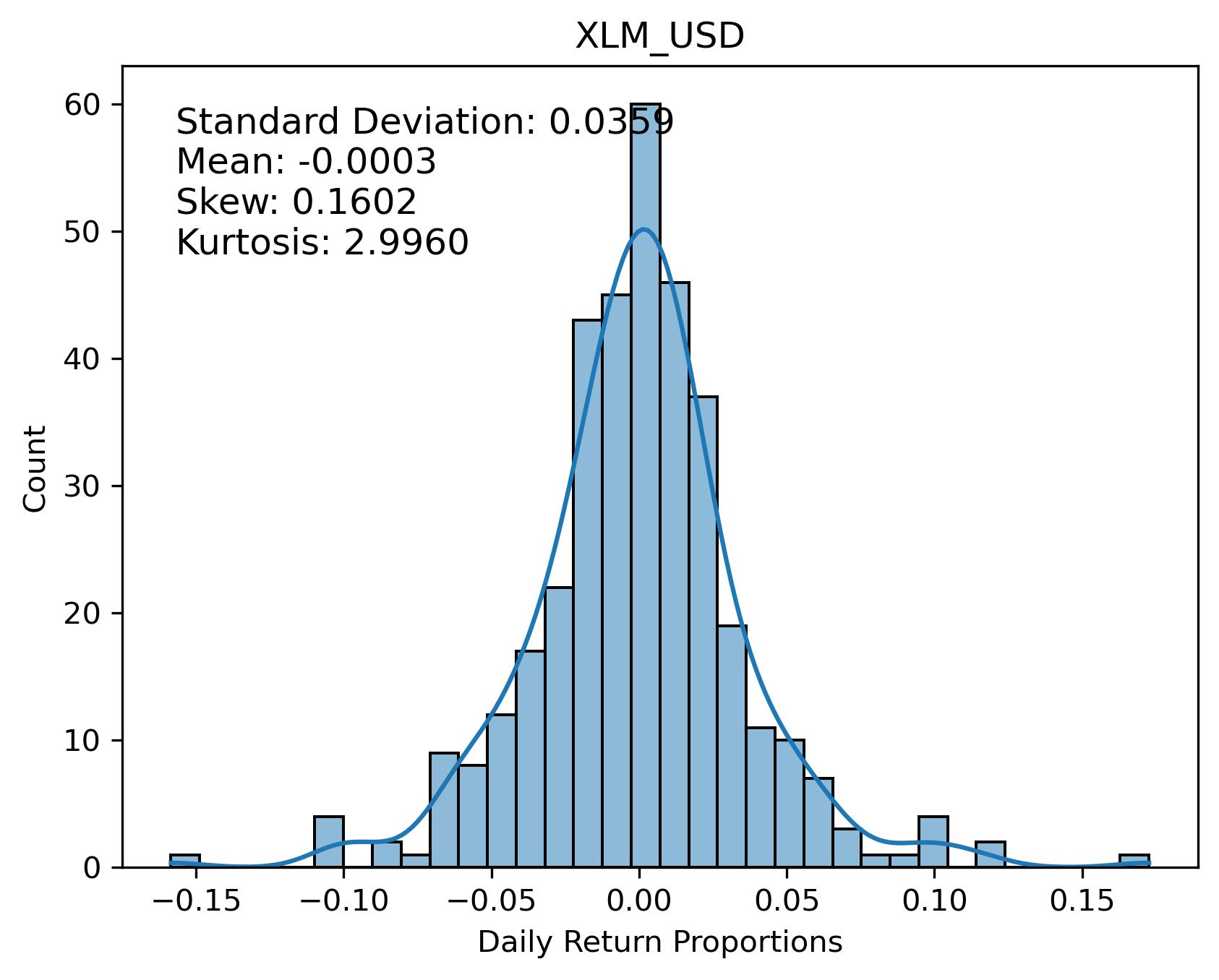 XLM_USD Returns Distribution