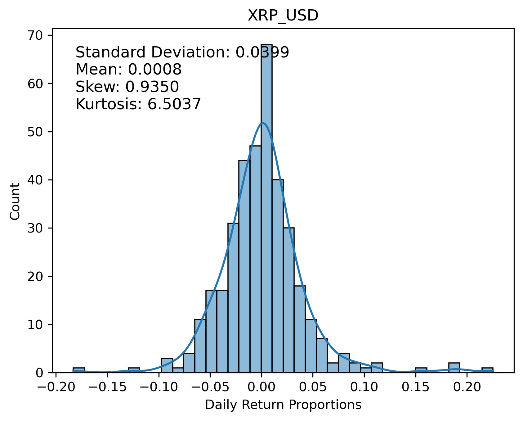 XRP_USD Returns Distribution
