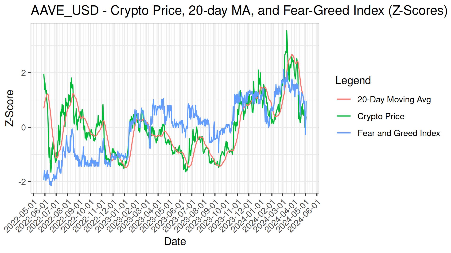 AAVE_USD Fear Greed 7Day MA