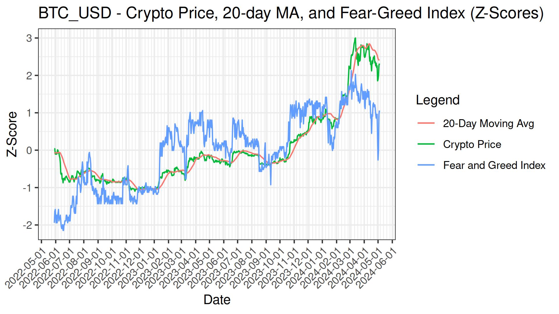 BTC_USD Fear Greed 7Day MA