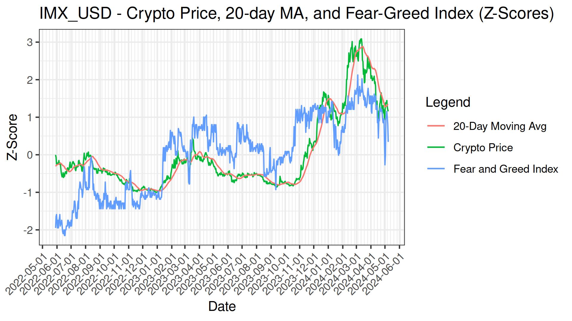 IMX_USD Fear Greed 7Day MA