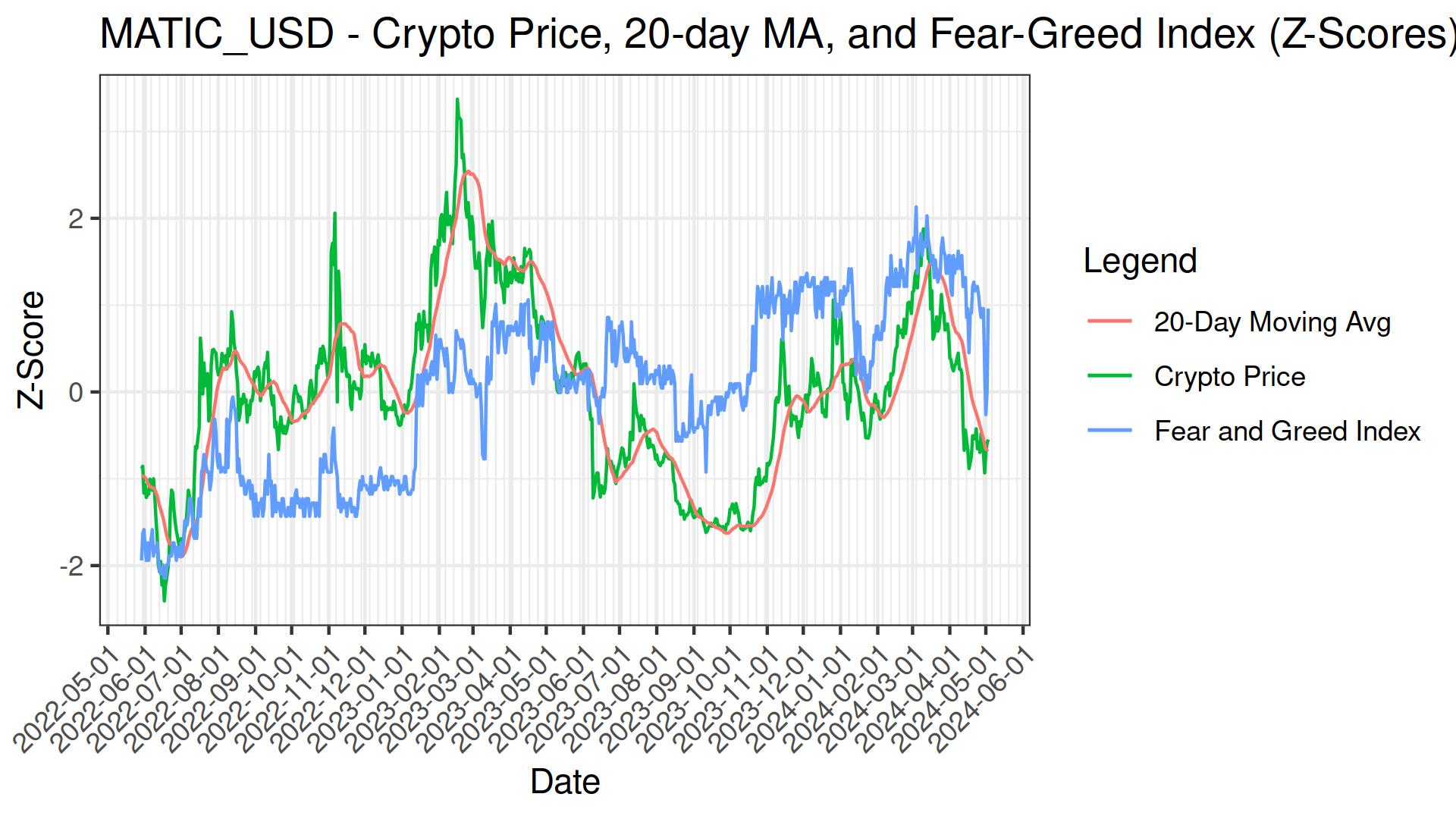 MATIC_USD Fear Greed 7Day MA